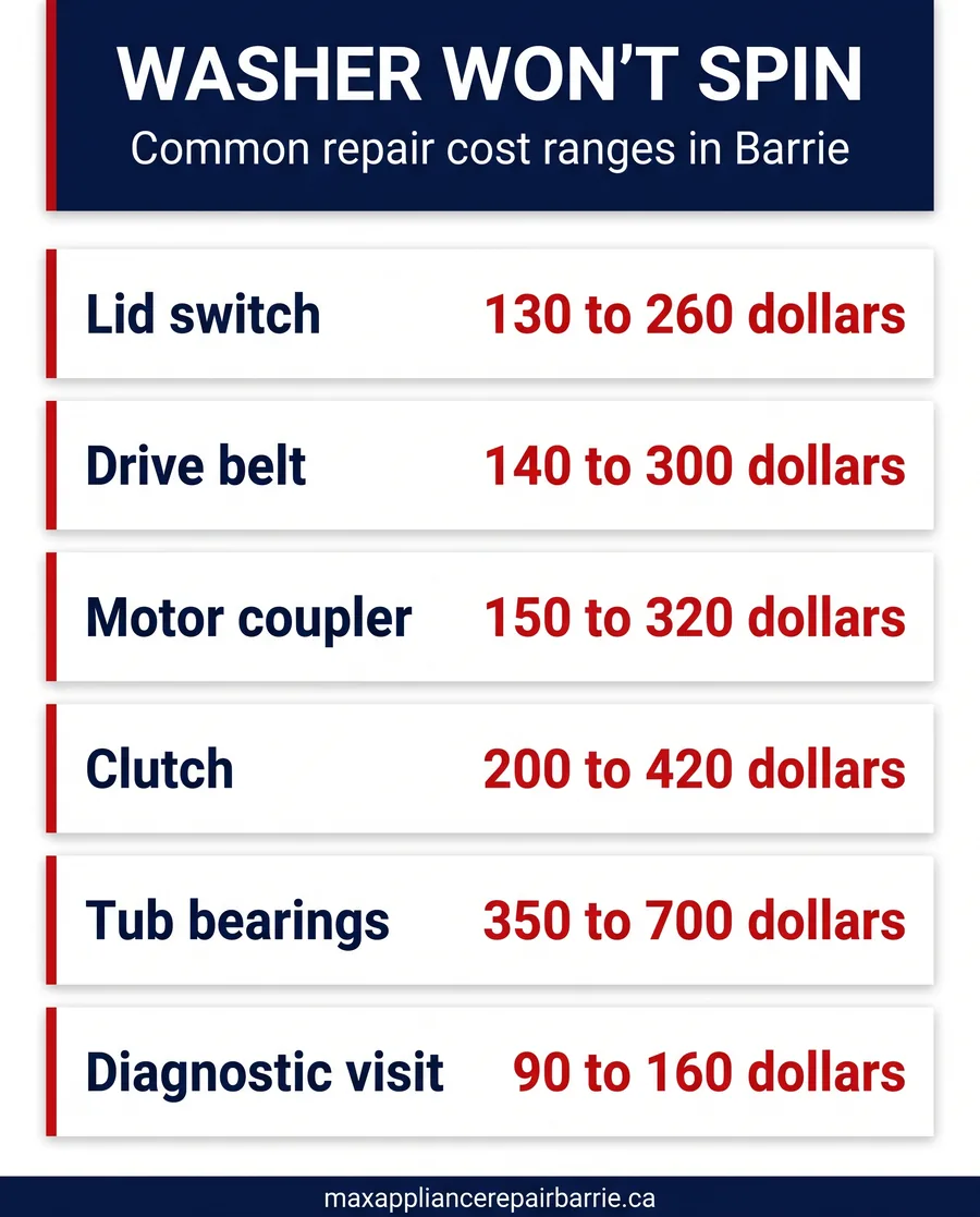 Infographic of washing machine won't spin repair cost ranges in Barrie for lid switch, belt, coupler, clutch, and bearings