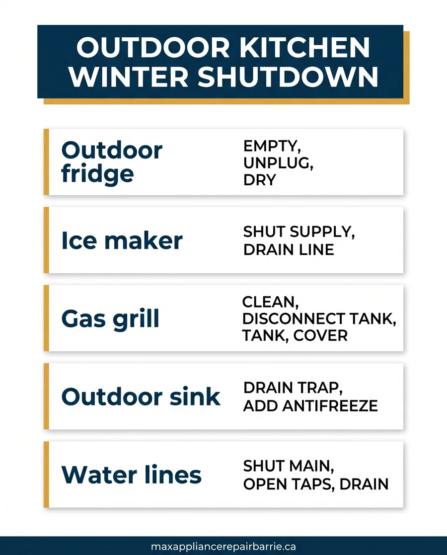 shutting down each outdoor appliance before the freeze